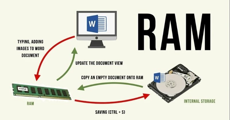 RAM Là Gì? Tại Sao Bộ Nhớ RAM Quan Trọng Với Máy Tính 3 Vì sao RAM ảnh hưởng đến hiệu năng máy tính